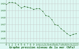 Courbe de la pression atmosphrique pour Tauxigny (37)