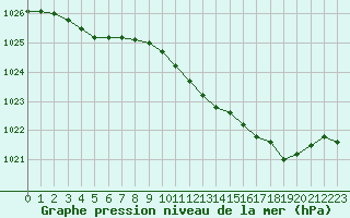 Courbe de la pression atmosphrique pour Metz-Nancy-Lorraine (57)