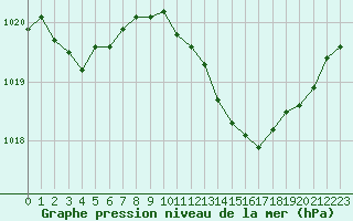 Courbe de la pression atmosphrique pour Christnach (Lu)