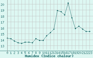 Courbe de l'humidex pour Chteaudun (28)