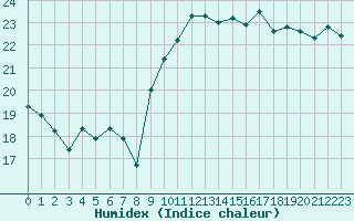 Courbe de l'humidex pour Pointe de Chassiron (17)