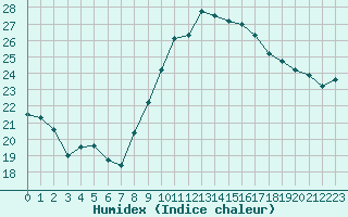 Courbe de l'humidex pour Montlimar (26)