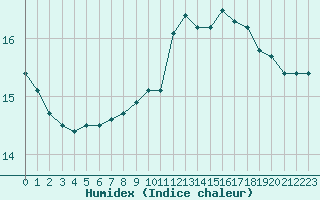 Courbe de l'humidex pour Ble / Mulhouse (68)