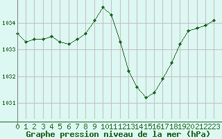 Courbe de la pression atmosphrique pour Eygliers (05)