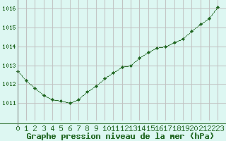 Courbe de la pression atmosphrique pour Ile d