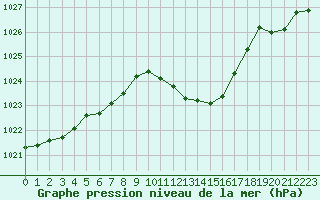 Courbe de la pression atmosphrique pour Tarbes (65)