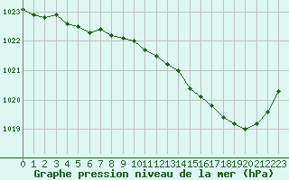 Courbe de la pression atmosphrique pour Chteaudun (28)