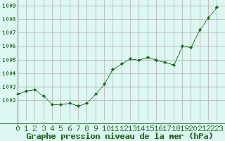 Courbe de la pression atmosphrique pour Lans-en-Vercors (38)