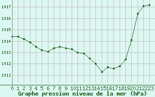 Courbe de la pression atmosphrique pour Sallanches (74)