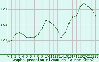 Courbe de la pression atmosphrique pour Bziers-Centre (34)