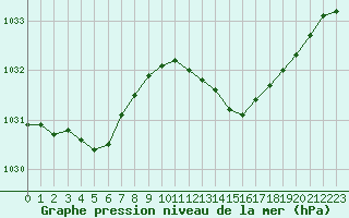 Courbe de la pression atmosphrique pour Le Luc (83)