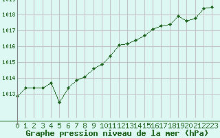 Courbe de la pression atmosphrique pour Eu (76)