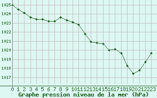 Courbe de la pression atmosphrique pour Ajaccio - Campo dell