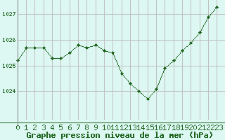 Courbe de la pression atmosphrique pour Aurillac (15)