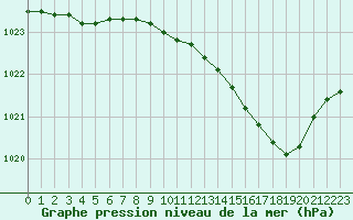 Courbe de la pression atmosphrique pour Chteaudun (28)