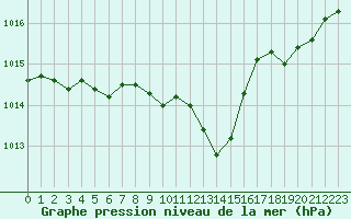 Courbe de la pression atmosphrique pour Grimentz (Sw)