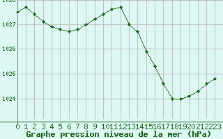 Courbe de la pression atmosphrique pour Frontenay (79)