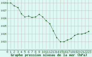 Courbe de la pression atmosphrique pour Pinsot (38)