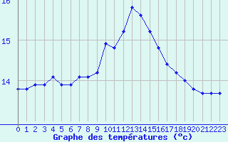 Courbe de tempratures pour Croisette (62)