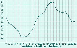 Courbe de l'humidex pour Courcouronnes (91)