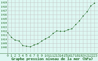 Courbe de la pression atmosphrique pour Selonnet (04)