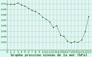 Courbe de la pression atmosphrique pour Besanon (25)