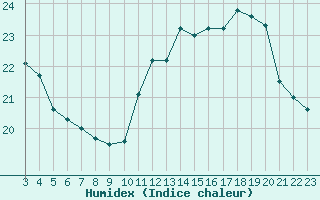 Courbe de l'humidex pour Corsept (44)