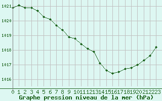 Courbe de la pression atmosphrique pour Biarritz (64)