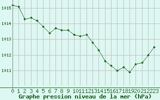 Courbe de la pression atmosphrique pour Lille (59)