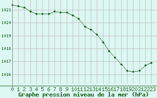 Courbe de la pression atmosphrique pour Dole-Tavaux (39)