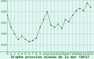 Courbe de la pression atmosphrique pour Ambrieu (01)