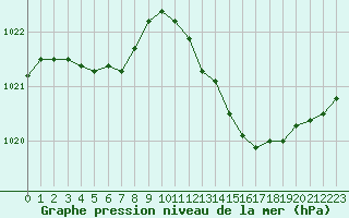 Courbe de la pression atmosphrique pour Douzens (11)