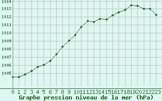 Courbe de la pression atmosphrique pour Angliers (17)