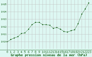 Courbe de la pression atmosphrique pour Besanon (25)