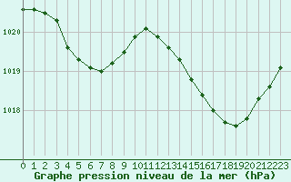 Courbe de la pression atmosphrique pour Herbault (41)