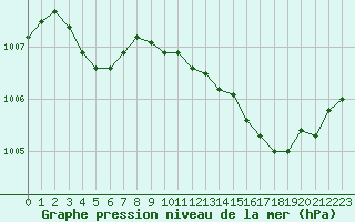 Courbe de la pression atmosphrique pour Saint-Igneuc (22)