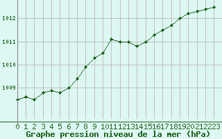 Courbe de la pression atmosphrique pour Grenoble/agglo Le Versoud (38)