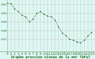 Courbe de la pression atmosphrique pour Pointe de Socoa (64)