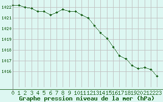 Courbe de la pression atmosphrique pour Le Bourget (93)