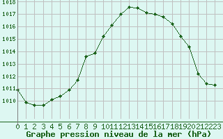 Courbe de la pression atmosphrique pour Le Talut - Belle-Ile (56)