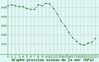 Courbe de la pression atmosphrique pour Le Mans (72)