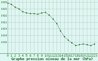 Courbe de la pression atmosphrique pour Montlimar (26)