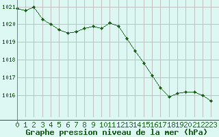 Courbe de la pression atmosphrique pour Hyres (83)