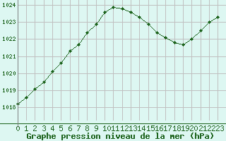 Courbe de la pression atmosphrique pour Amur (79)