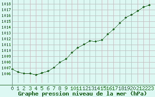 Courbe de la pression atmosphrique pour Bridel (Lu)