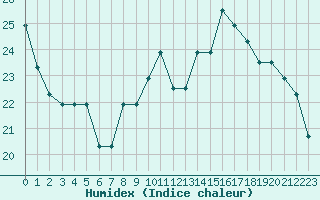 Courbe de l'humidex pour Capelle aan den Ijssel (NL)