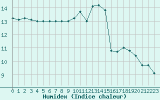 Courbe de l'humidex pour Saint-Georges-d'Oleron (17)