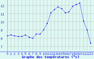 Courbe de tempratures pour Brest (29)