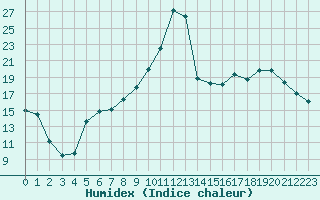 Courbe de l'humidex pour Romorantin (41)