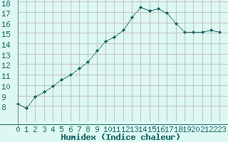 Courbe de l'humidex pour Lagny-sur-Marne (77)